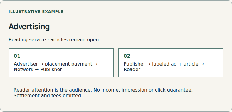 Advertisers fund placements around content.