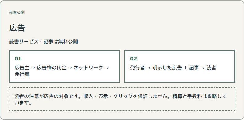 広告主がコンテンツ周辺の広告枠に対価を払います。