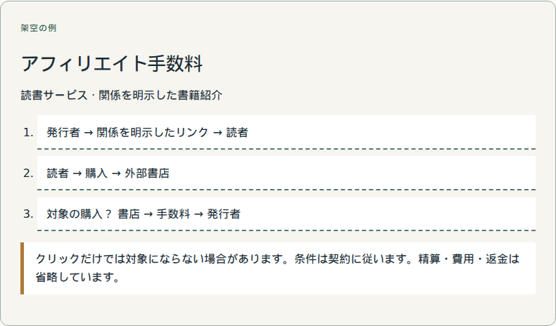 条件を満たす紹介から手数料を得ます。