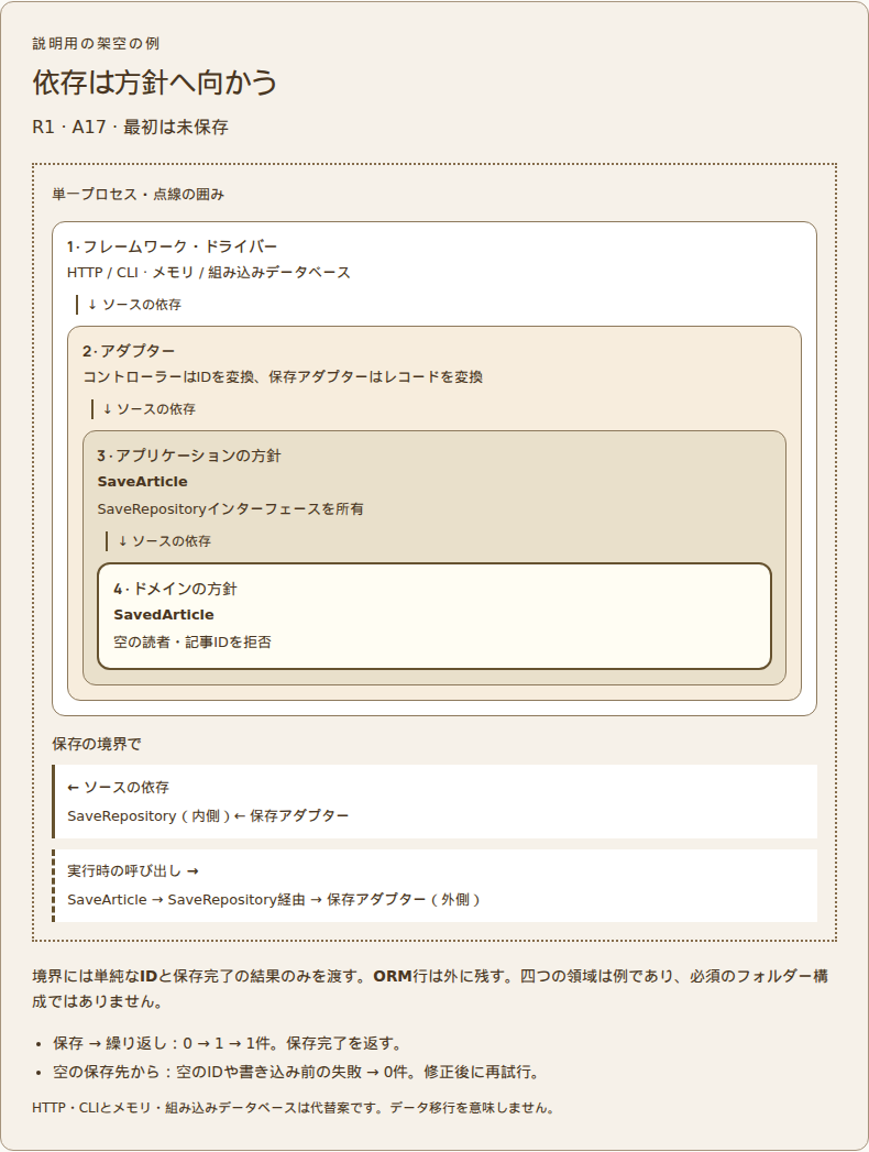 依存の向きと呼び出しの向きは別です