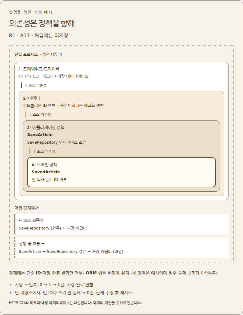 의존 방향과 호출 방향은 다릅니다
