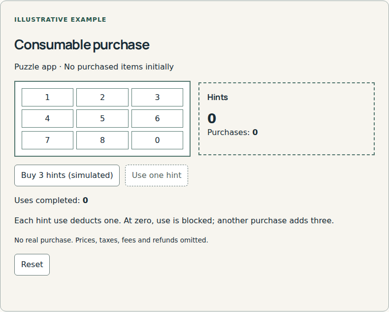 Purchased units decrease when used.