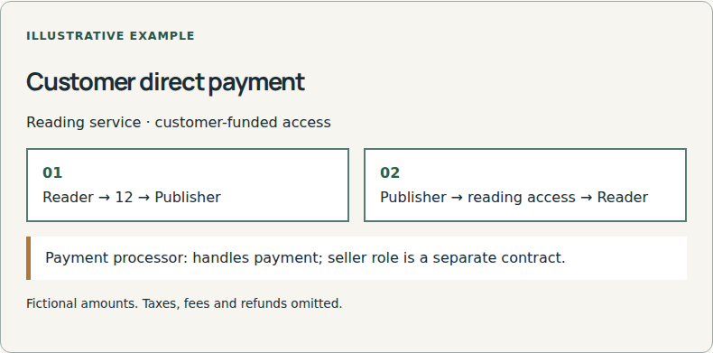 Customers fund access to the product.