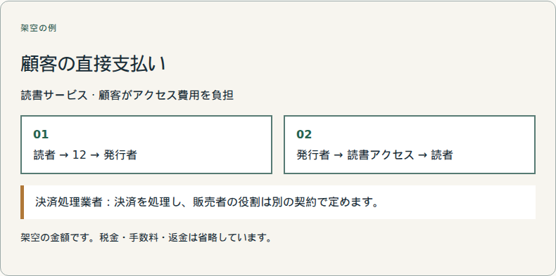 顧客が製品へのアクセス費用を払います。