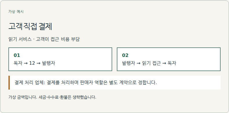 고객이 제품 접근 비용을 지불합니다.
