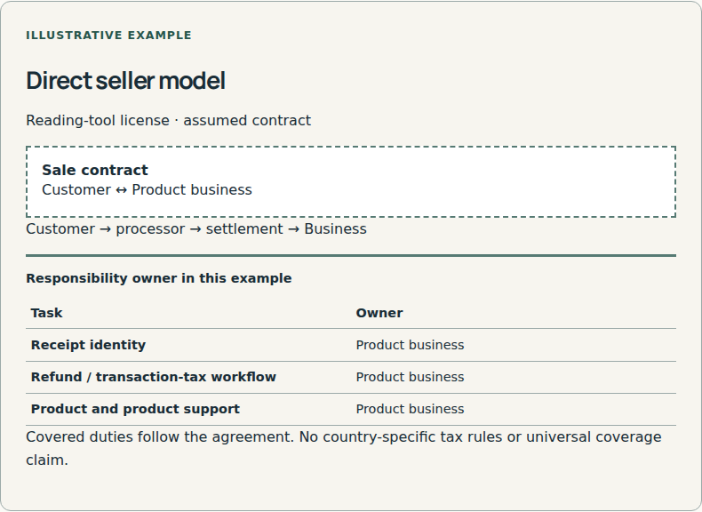 The product business remains the seller.