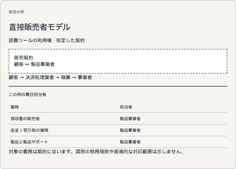 製品事業者が販売者を担います。