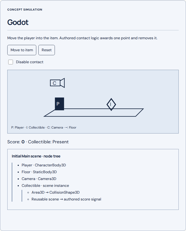 Godot: concept simulation