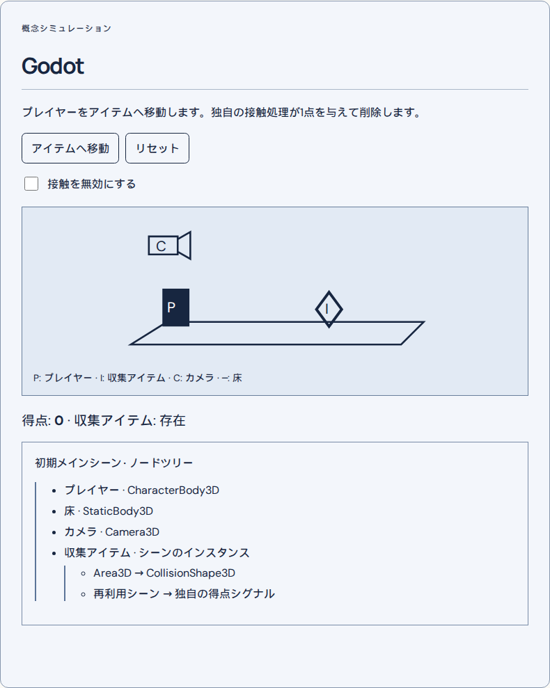 Godot: 概念シミュレーション