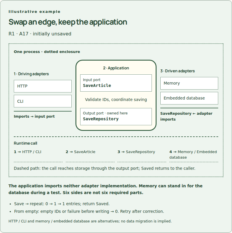 Swap edge technology, keep application behavior