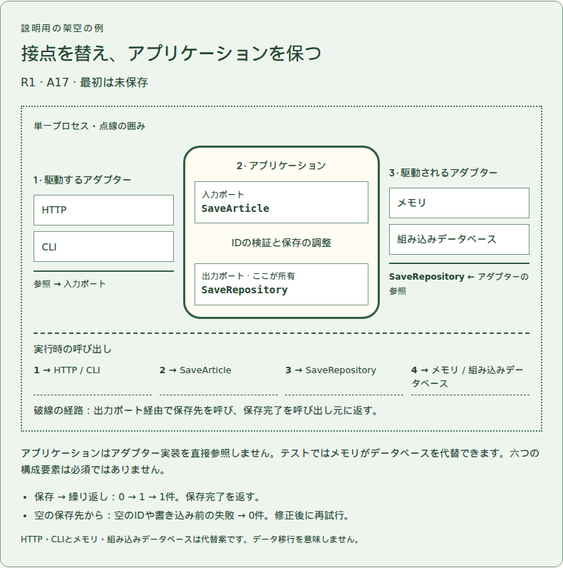 接点の技術を替えてもアプリケーションの動作は保つ