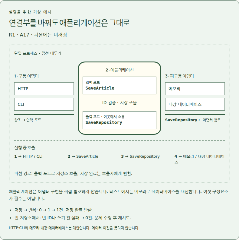 연결 기술을 바꿔도 애플리케이션 동작은 유지