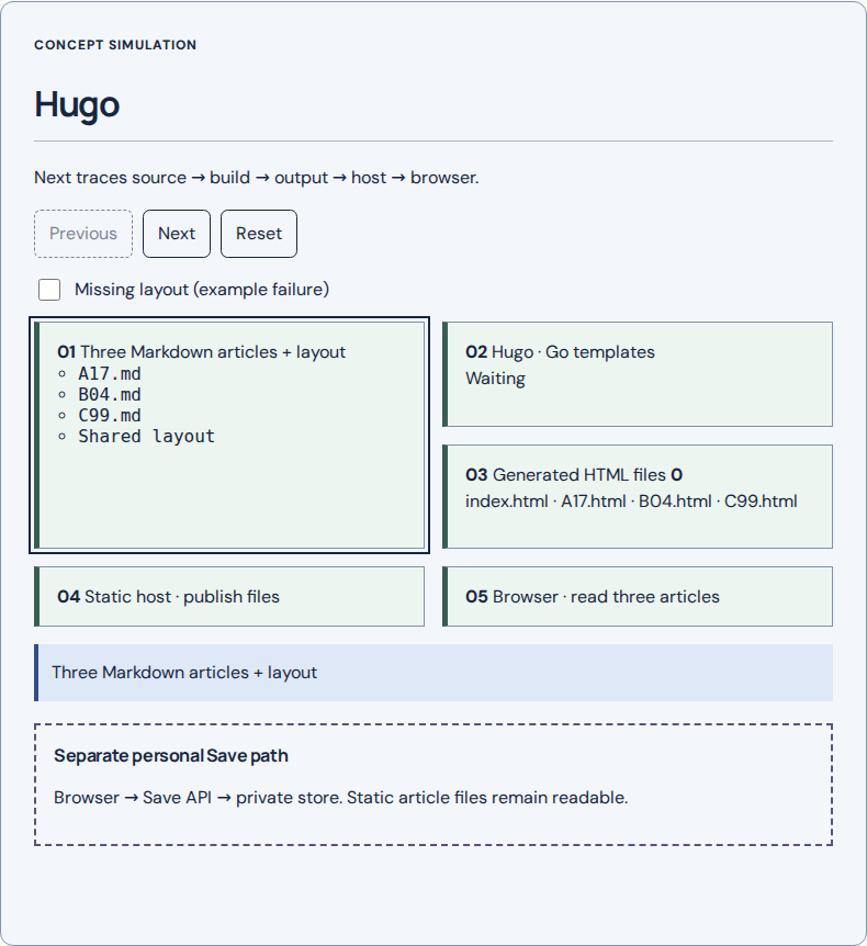 Hugo: concept simulation
