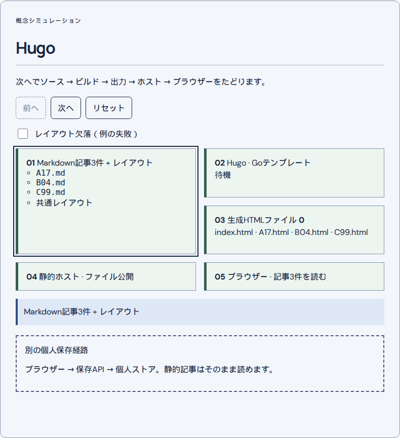 Hugo: 概念シミュレーション