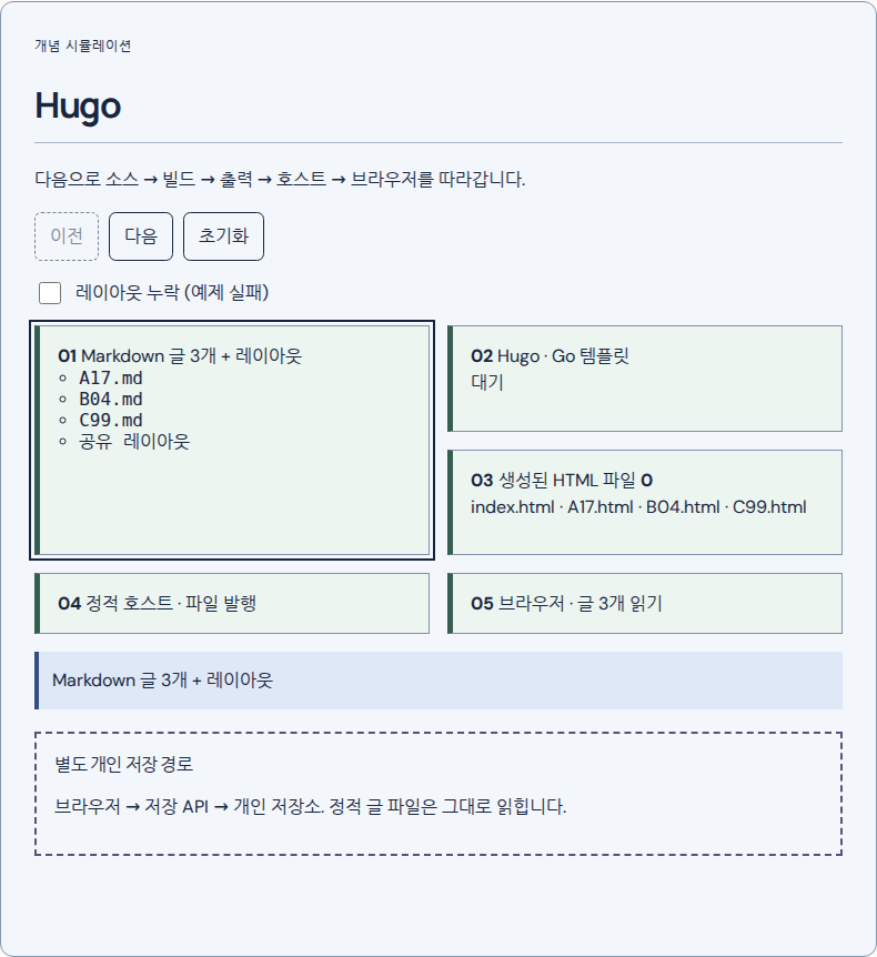 Hugo: 개념 시뮬레이션