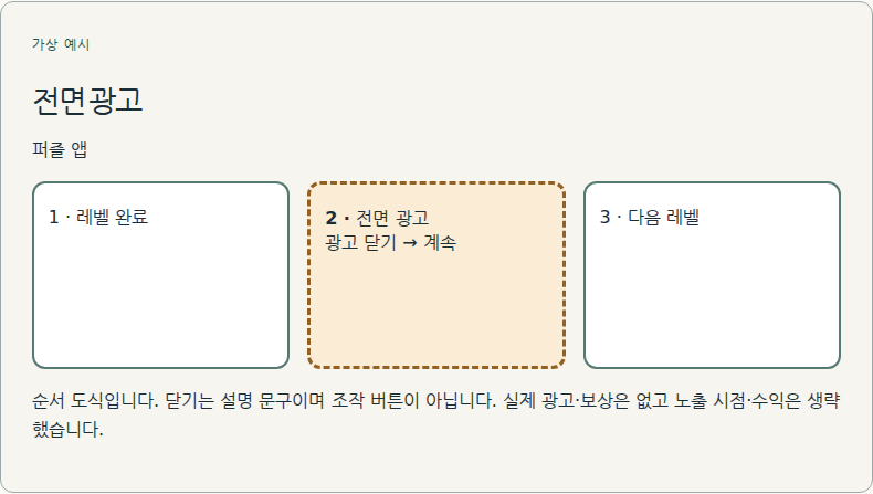 자연스러운 전환 지점에서 화면을 덮습니다.