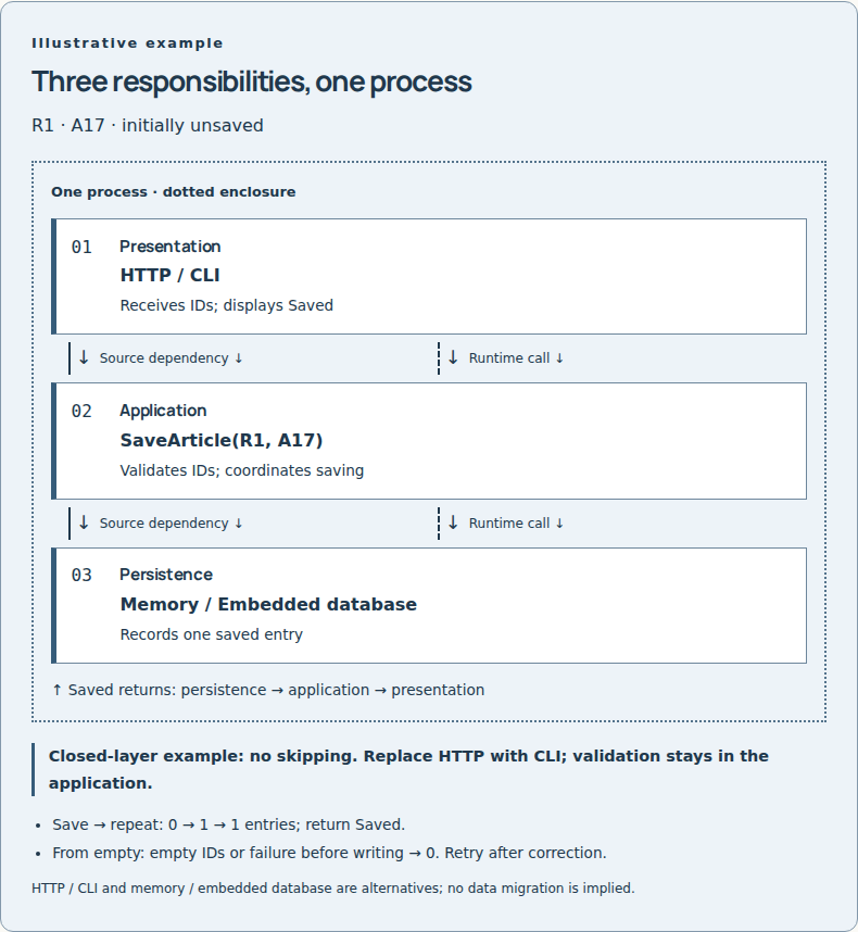 Logical layers can share one deployment