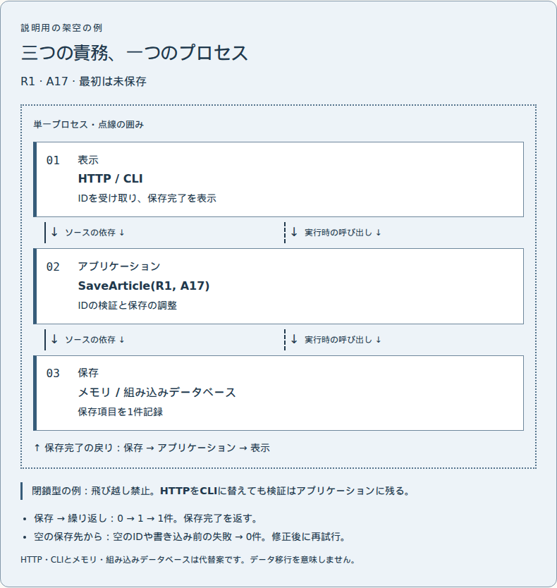 論理レイヤーは一つの配置に共存できます