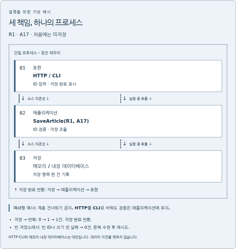 논리 계층은 한 배포 안에 함께 둘 수 있습니다