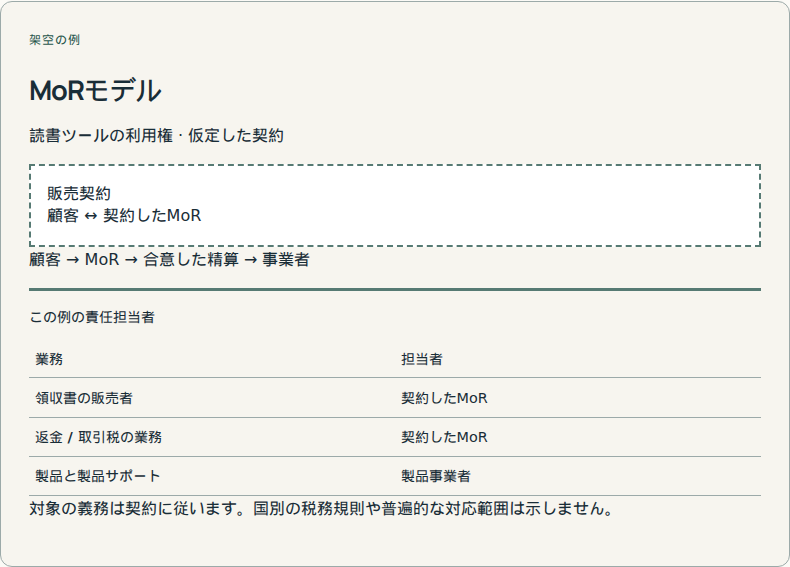 契約した販売者が対象取引を担当します。