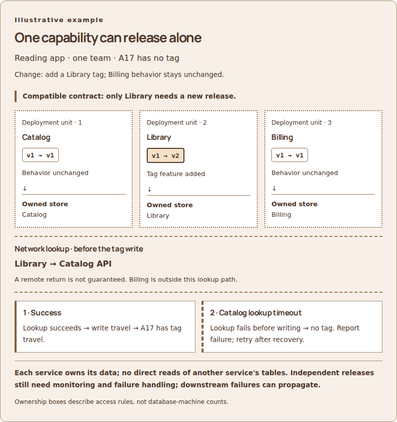 Independent releases introduce remote failure cases