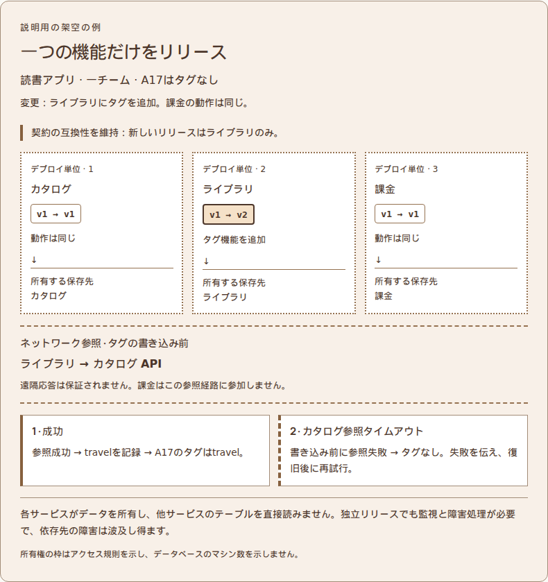 独立リリースには遠隔障害への対処が必要