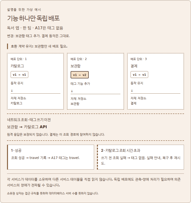 독립 배포와 함께 다뤄야 할 원격 장애