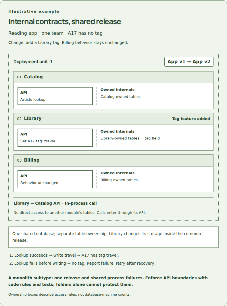 Internal contracts, shared release
