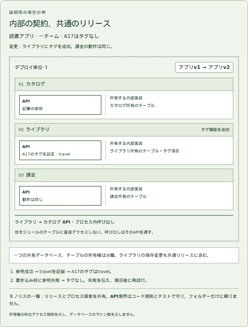 内部の契約、共通のリリース
