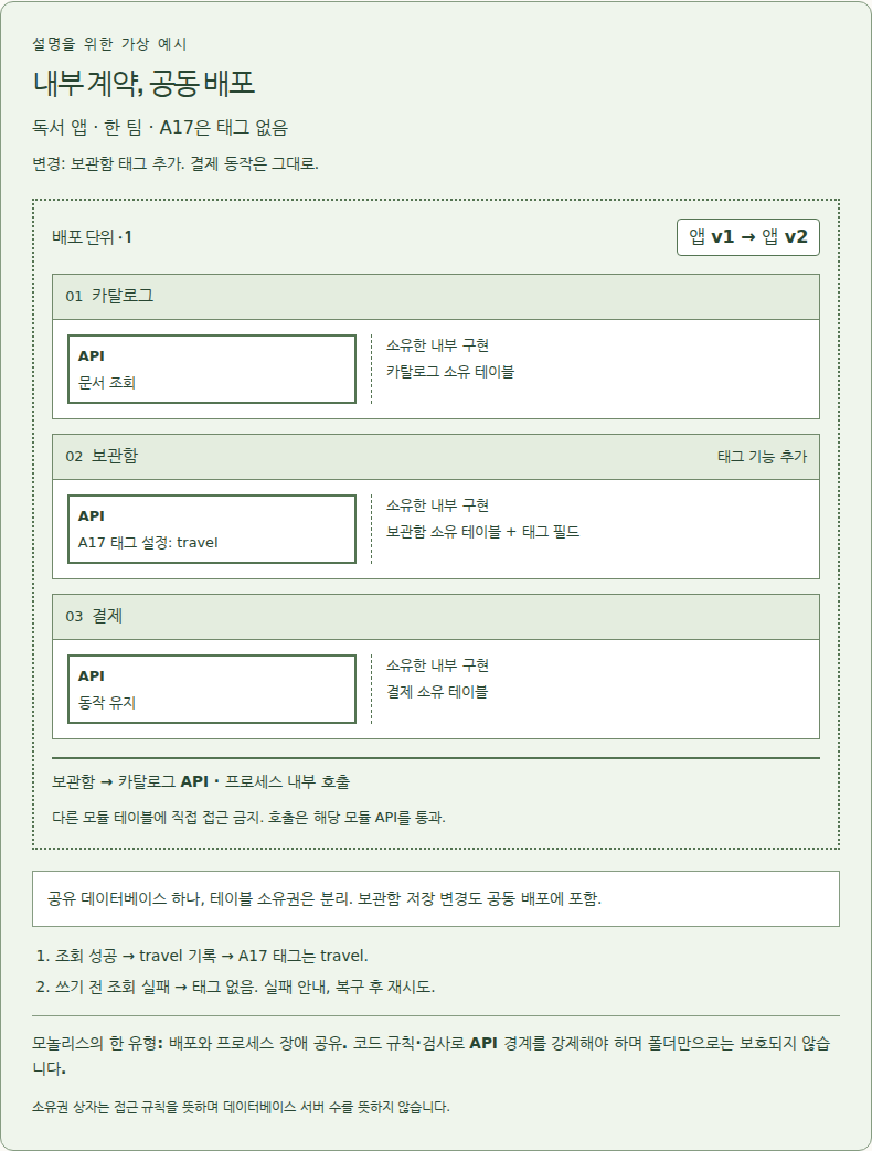 내부 계약, 공동 배포