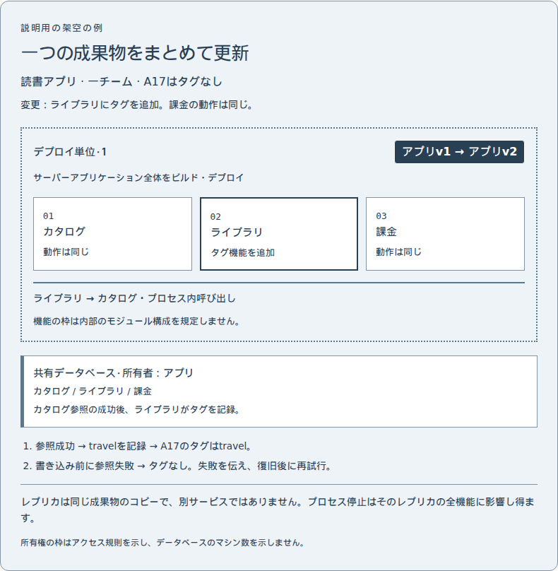 複数の機能を含む一つのデプロイ単位