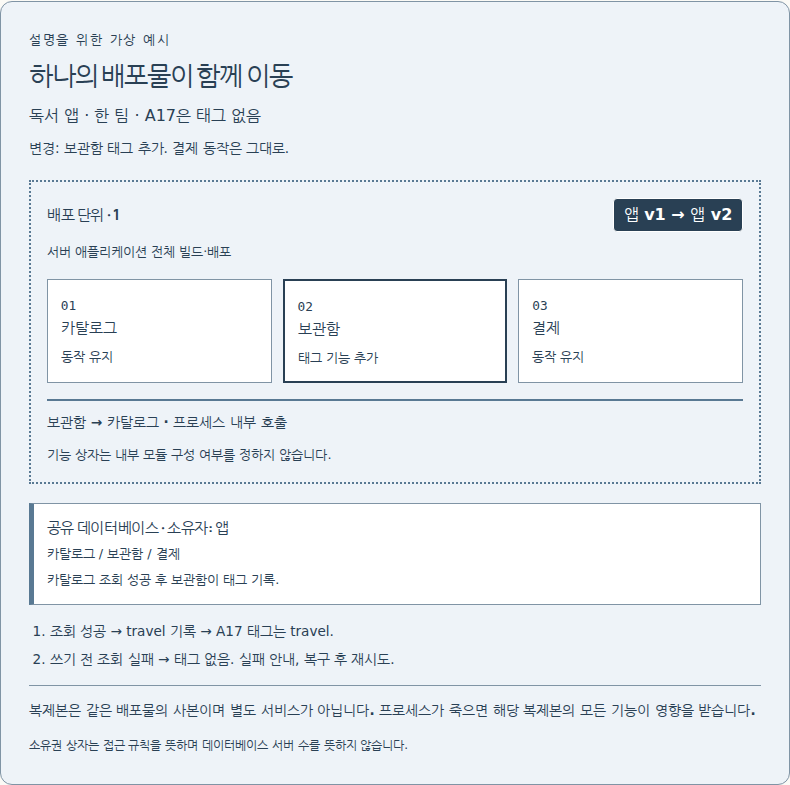 여러 기능을 담은 하나의 배포 단위