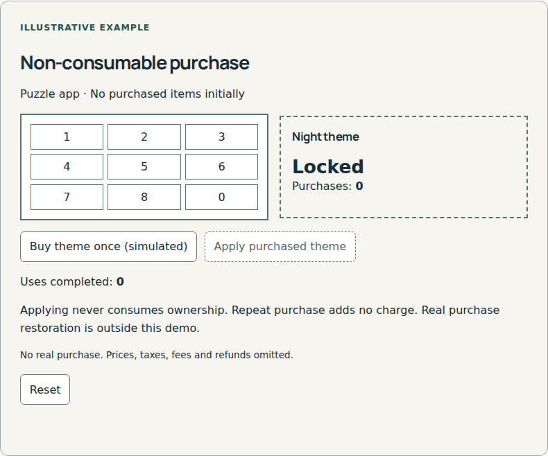 A purchased entitlement survives repeated use.