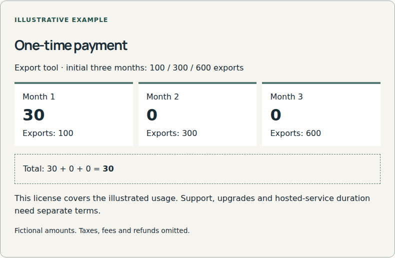 One charge for a defined entitlement.