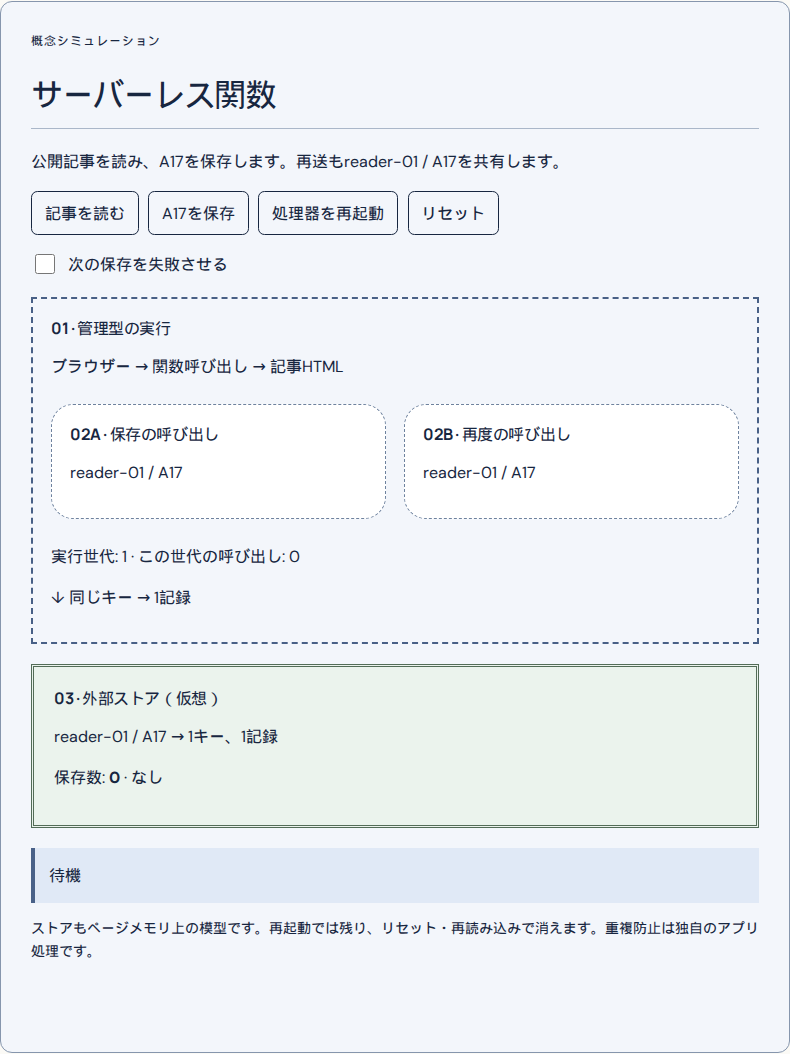 呼び出しの寿命と重複処理