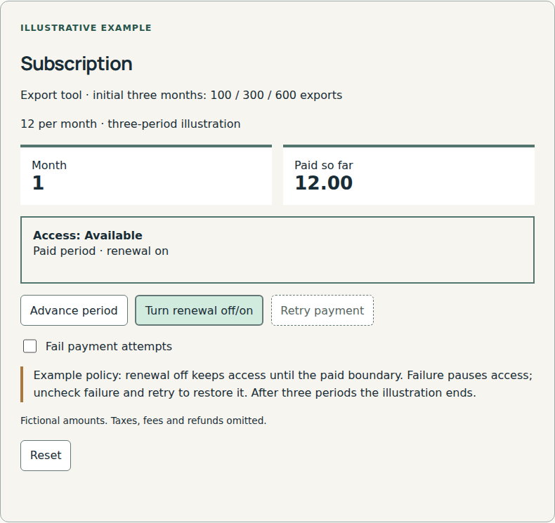 Recurring billing with explicit access policies.