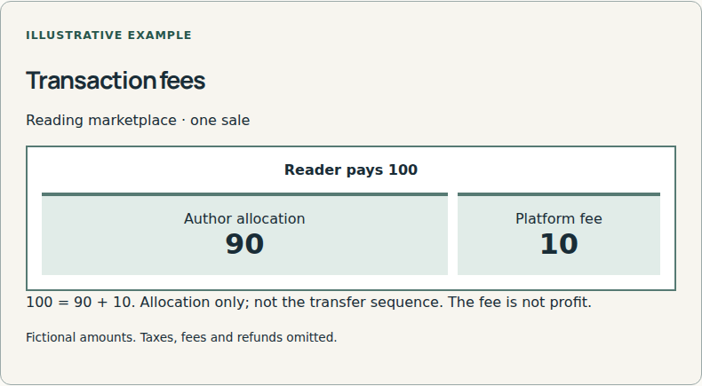 A platform takes a share of a mediated sale.