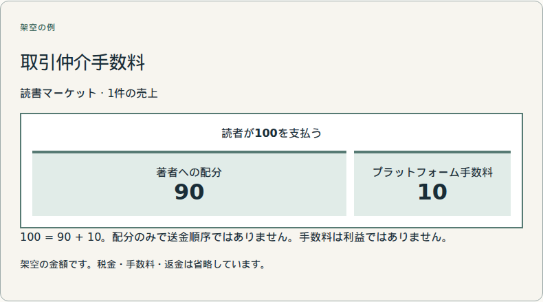 プラットフォームが仲介した売上の一部を受け取ります。