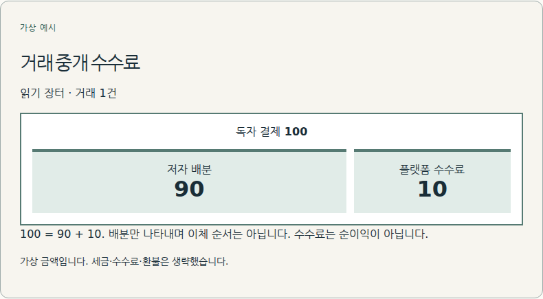플랫폼이 중개한 거래에서 일부를 받습니다.